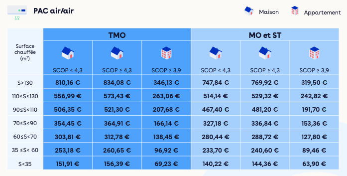 tableau montant aides pac air air - solest energies - hoerdt