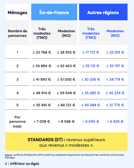 plafond de ressources annuelles - solest energies - entzheim