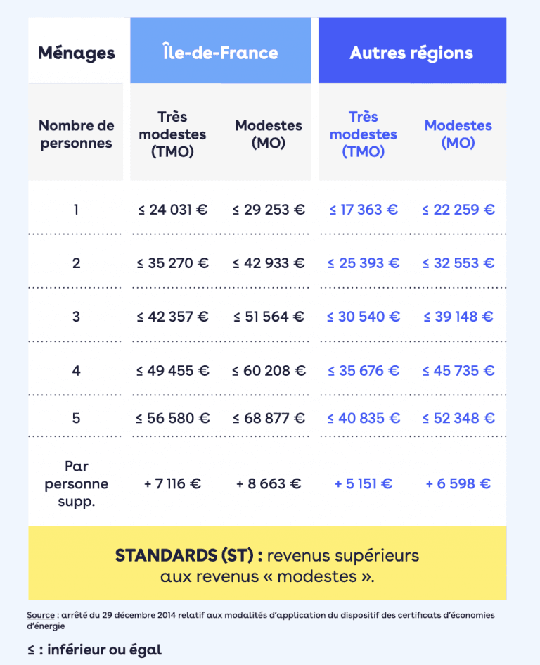 Plafond de resources annuelles des ménages 2026 -Solest Energies - Blaesheim